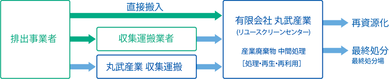 運搬された産業廃棄物の処理工程